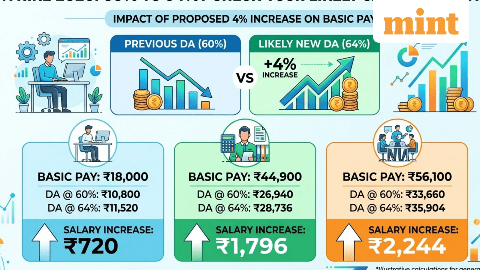 DA hike July 2026: Will DA rise to 64% from 60%? ₹18,000, to ₹56,100 basic salary